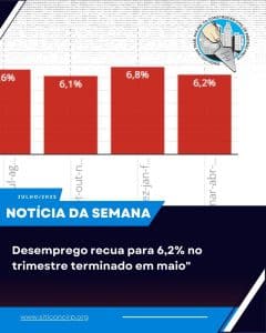 Desemprego recua para 6,2% no trimestre terminado em maio